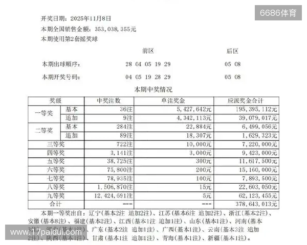 大乐透头奖井喷36注542万9注追加 奖池余额8.27亿