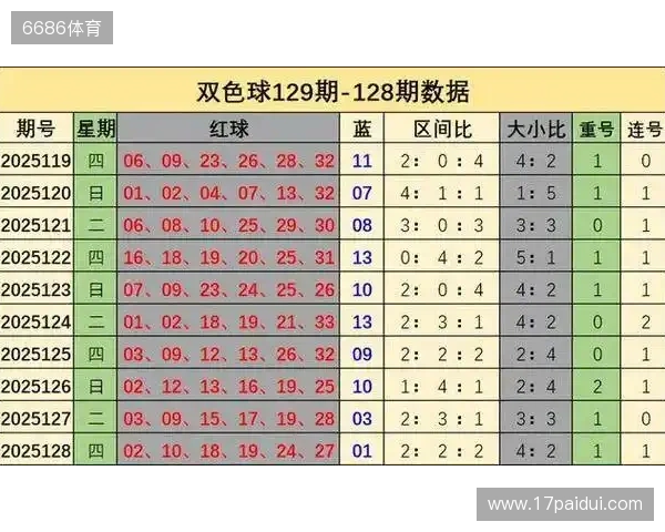 魏强双色球第129期:前期预测累擒227万,本期精心一注再冲大奖! 魏强双色球第129期:前期预测累擒227万,本期精心一注再冲大奖!