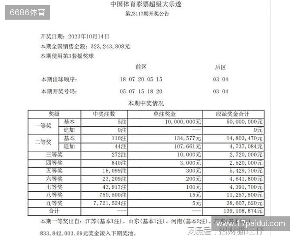 大乐透25128期前瞻:前区一区或升温,后区关注冷热配 大乐透25128期前瞻:前区一区或升温,后区关注冷热配