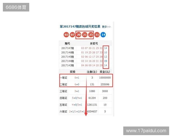 双色球大爆冷号:25134期开出3个2路号,一等奖12注,二等奖123注 双色球大爆冷号:25134期开出3个2路号,一等奖12注,二等奖123注