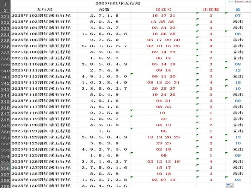 双色球25130期，号码数据概述