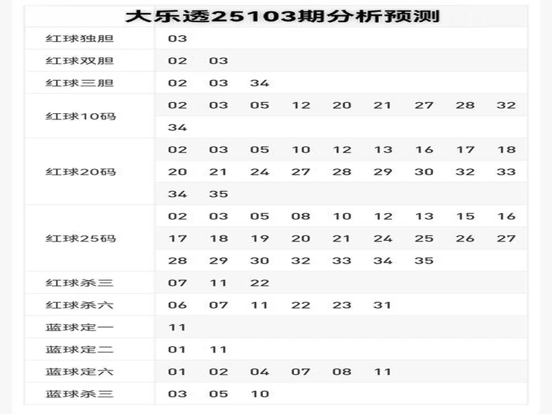 大乐透25130期分析，热温号占优，冷号一枚未出，130期指南记录