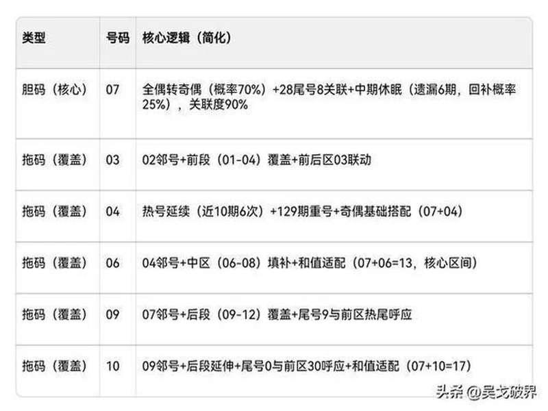 大乐透2025130期分析:本期冲击一等奖