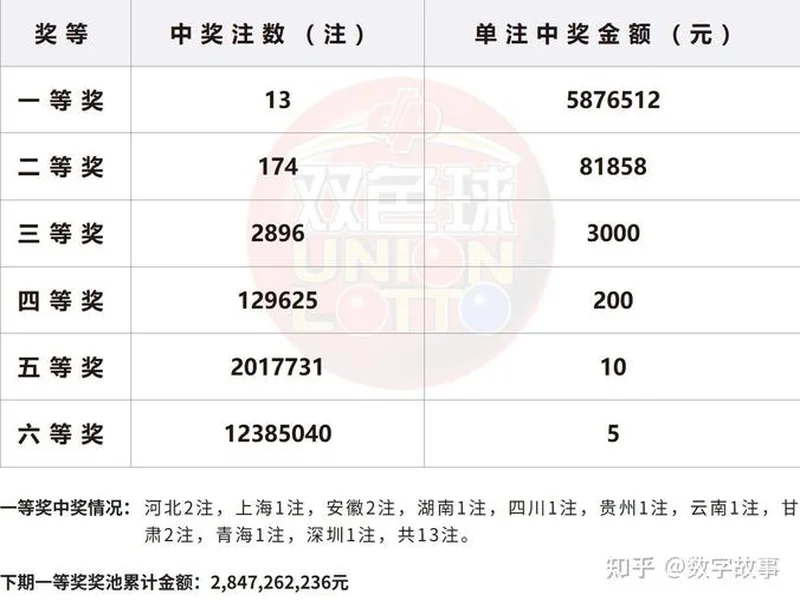 双色球25131期开奖结果:红球号和值103,蓝球3,8注一等奖